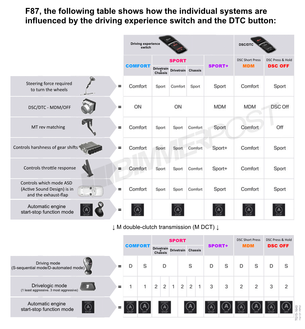 Name:  BMW-Drive-Modes-DTC-Chart.png
Views: 44078
Size:  373.3 KB