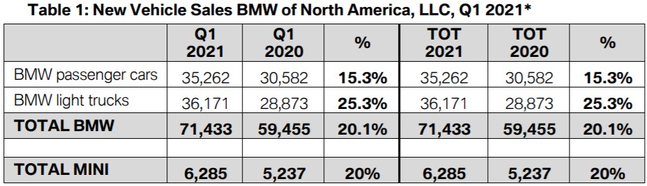 Name:  BMW sales.jpg
Views: 3473
Size:  79.3 KB