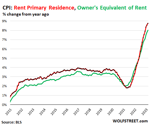 Name:  US-CPI-2023-03-14-CPI-rent-v-owners-equivalent-rent.png
Views: 4686
Size:  28.6 KB