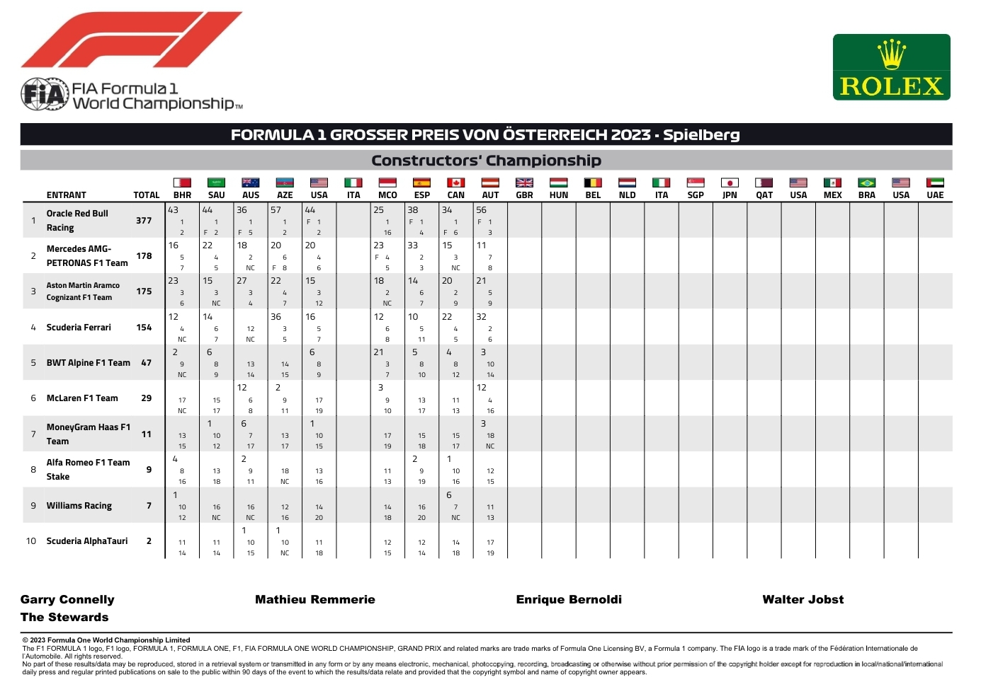 Name:  F1_WCC_2023_Austria.jpg
Views: 718
Size:  323.7 KB