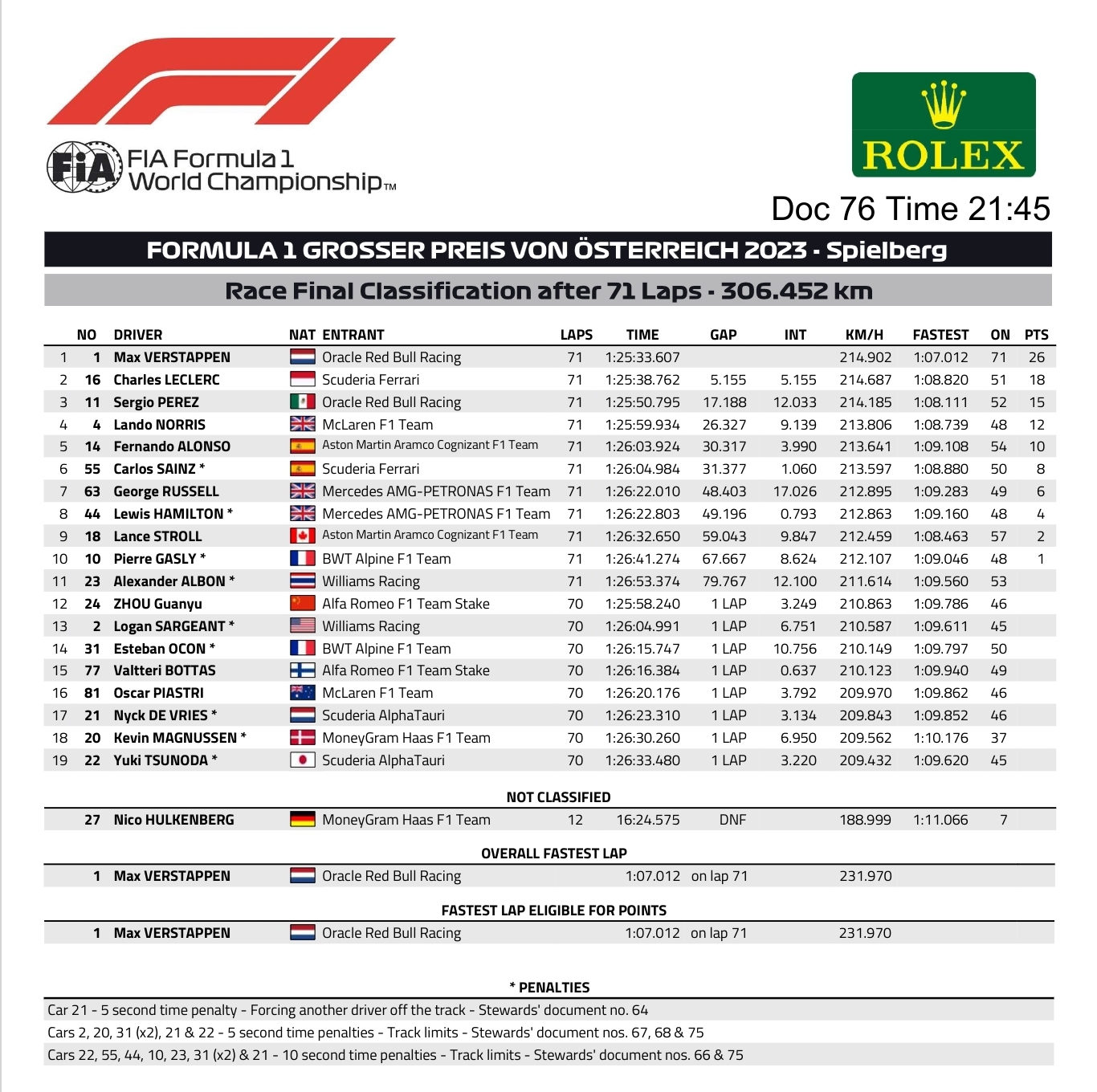 Name:  F1_2023_Austria_Results.jpg
Views: 723
Size:  633.5 KB