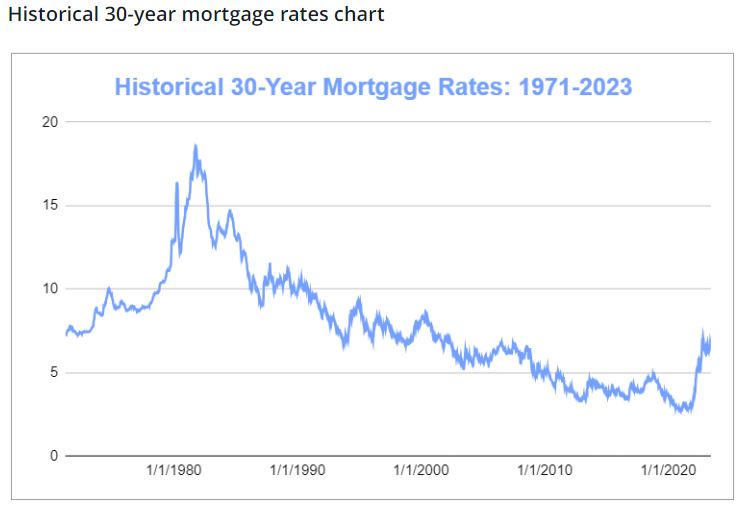 Name:  Mortgage rates.JPG
Views: 1285
Size:  40.1 KB