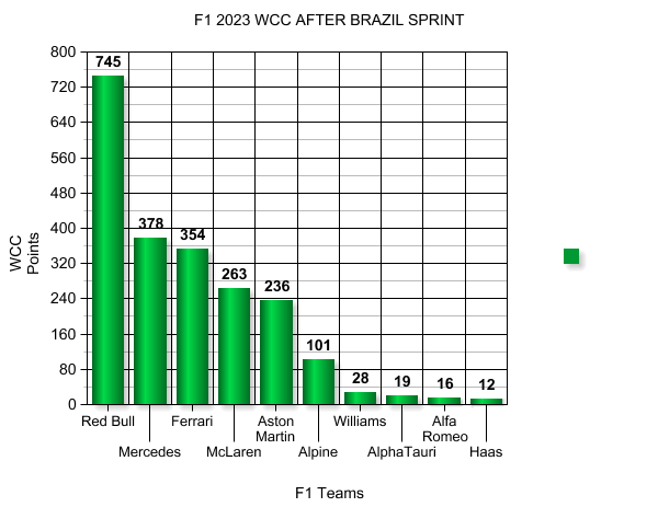 Name:  F1_2023_WCC_Brazil_AfterSprint.png
Views: 1142
Size:  22.2 KB