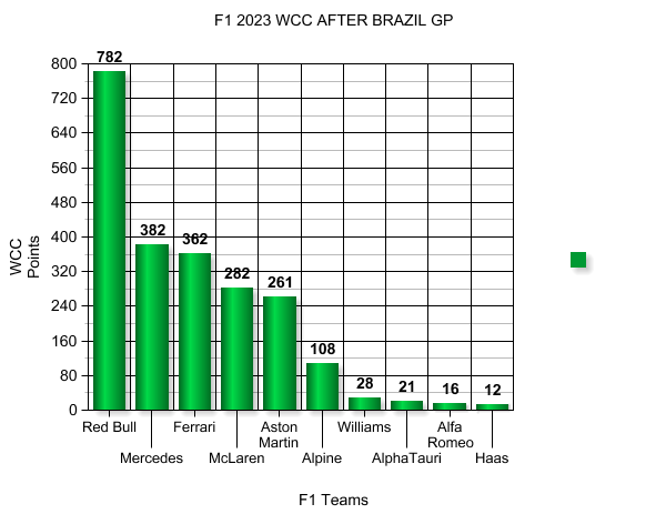 Name:  F1_2023_WCC_Brazil_AfterGP.png
Views: 1607
Size:  21.8 KB