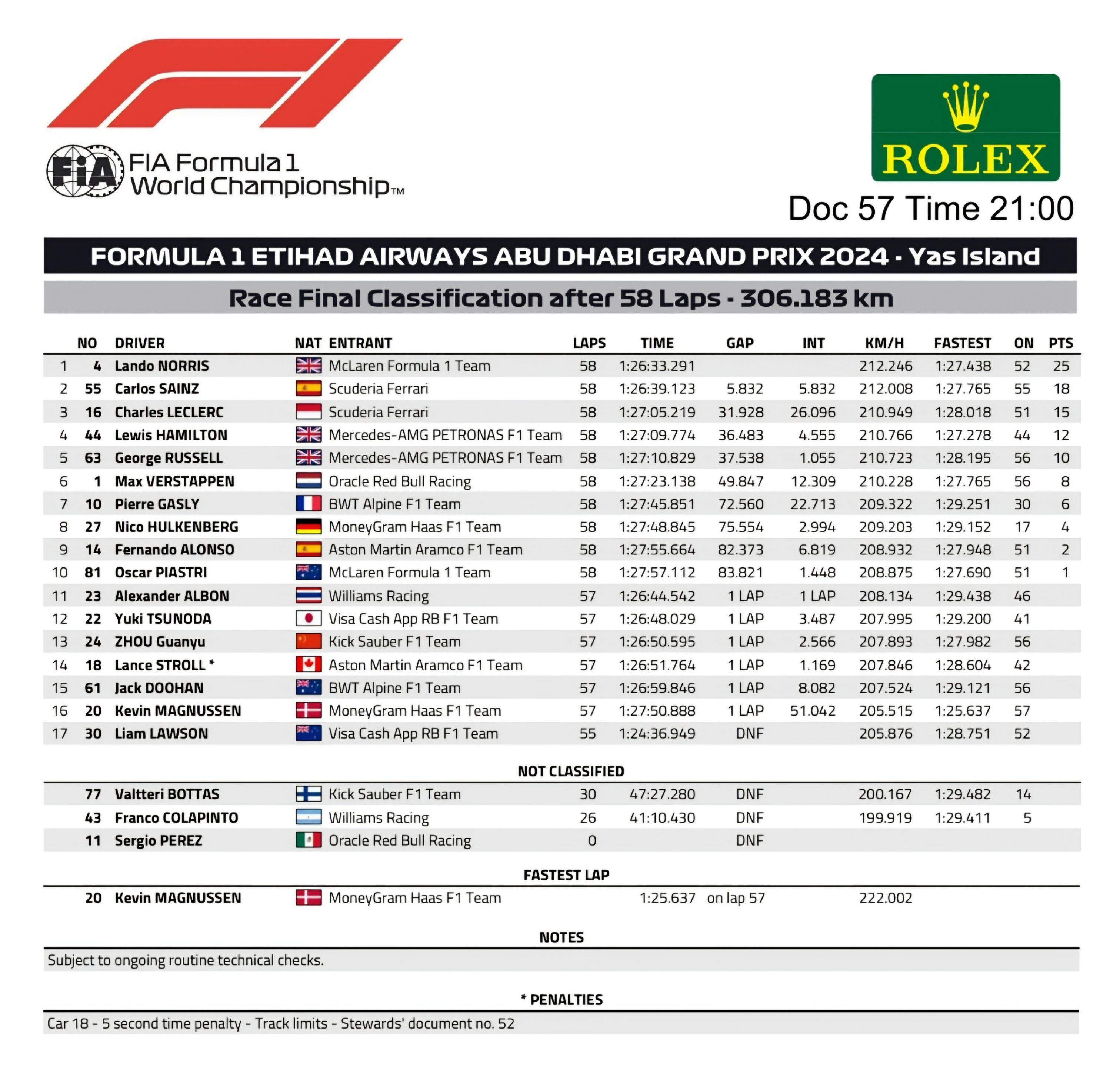 Name:  F1_2024_AbuDhabi_Results.jpg
Views: 587
Size:  699.1 KB