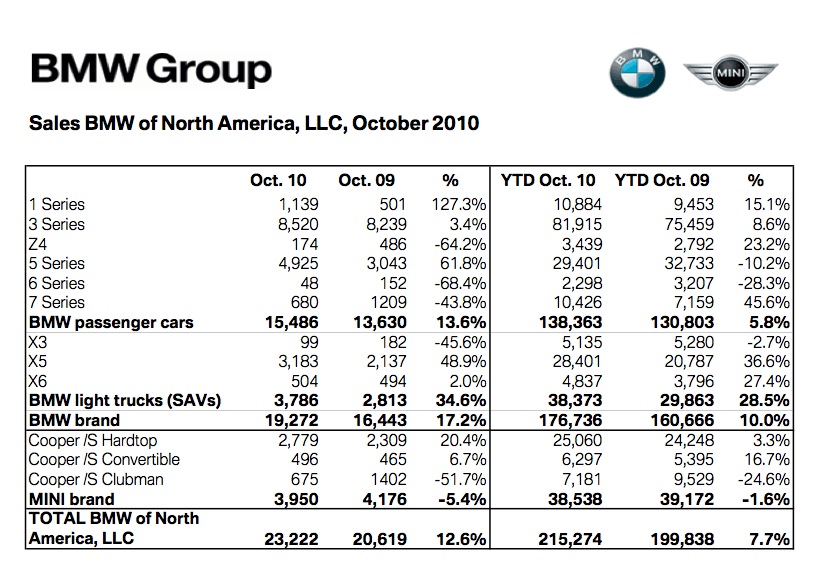 Name:  bmwsales.jpg
Views: 2956
Size:  185.1 KB