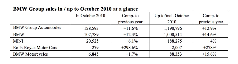 Name:  bmwoctober sales.jpg
Views: 1461
Size:  64.5 KB