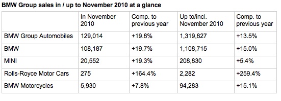 Name:  bmwnovember2010sales.jpg
Views: 1225
Size:  54.4 KB