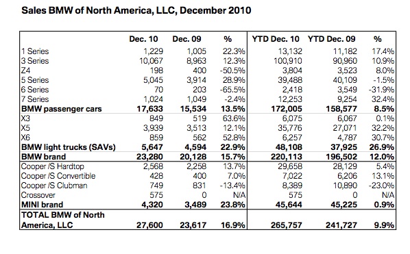 Name:  bmw-2010-sales.jpg
Views: 3755
Size:  102.5 KB
