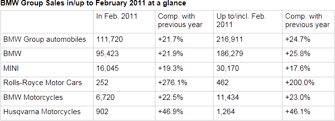 Name:  BMW_Global_Sales_Feb11.gif
Views: 1562
Size:  15.2 KB