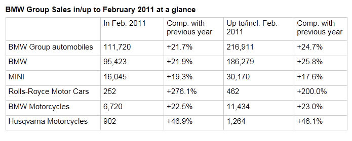 Name:  BMW_Global_Sales_Feb11.jpg
Views: 1486
Size:  46.7 KB