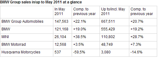 Name:  bmwsalesmay2011.jpg
Views: 1915
Size:  103.2 KB