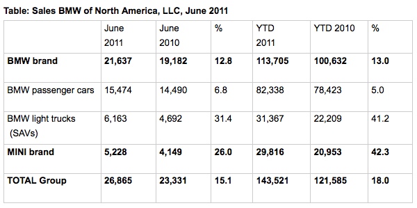 Name:  bmwjune2011sales.jpg
Views: 3297
Size:  68.8 KB