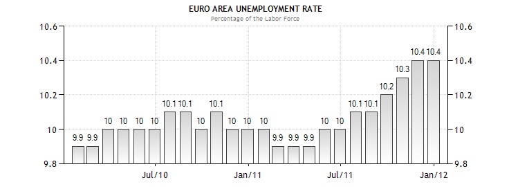 Name:  unemployment in euro zone copy.jpg
Views: 1443
Size:  43.0 KB