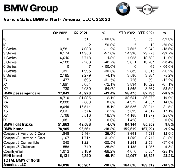 Name:  Q2_2022_BMW_Group_US_Sales_Chart_.YTD.jpg
Views: 7293
Size:  146.7 KB